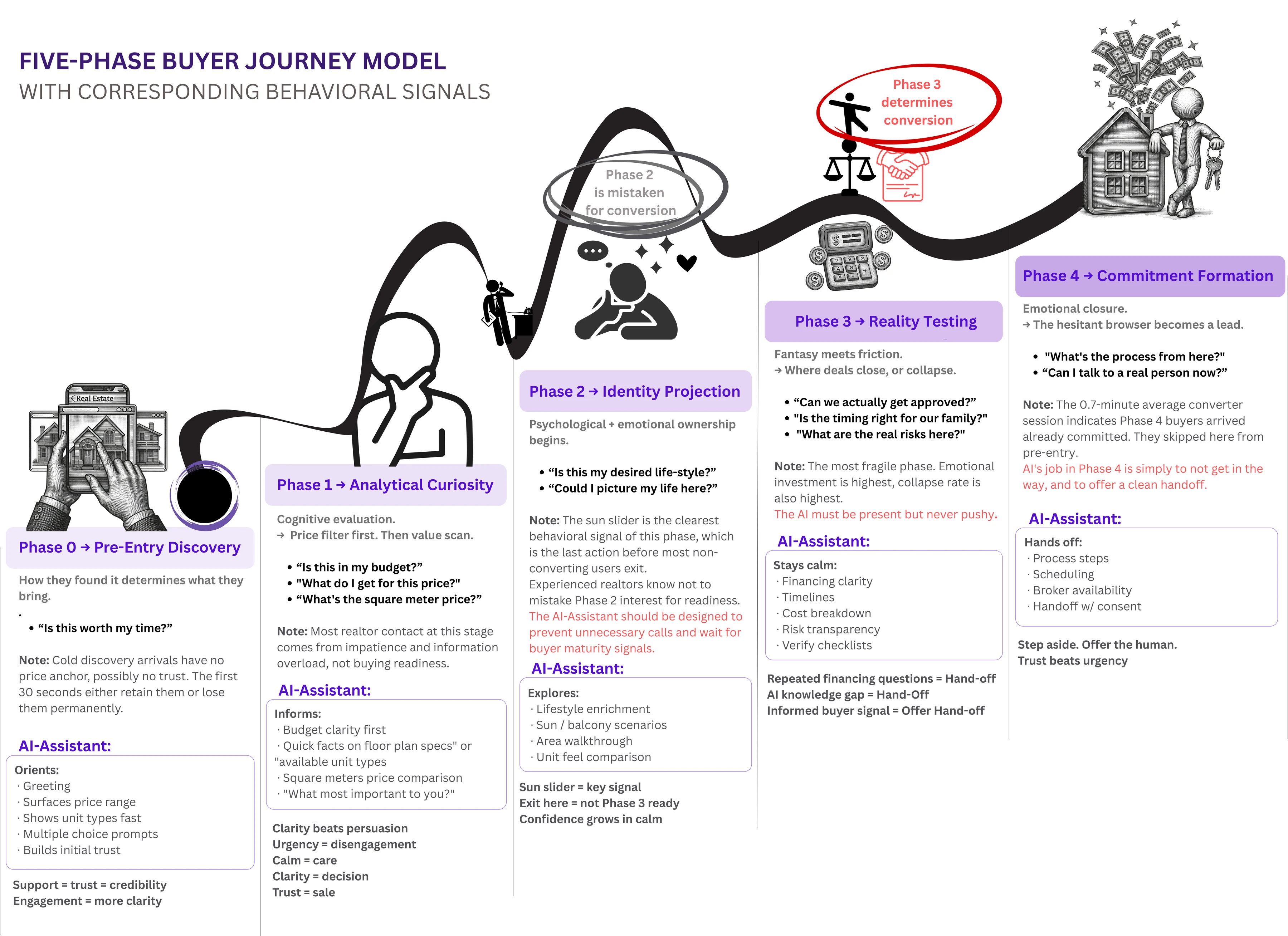 Buyer journey model, five phases with assistant actions and handoff logic