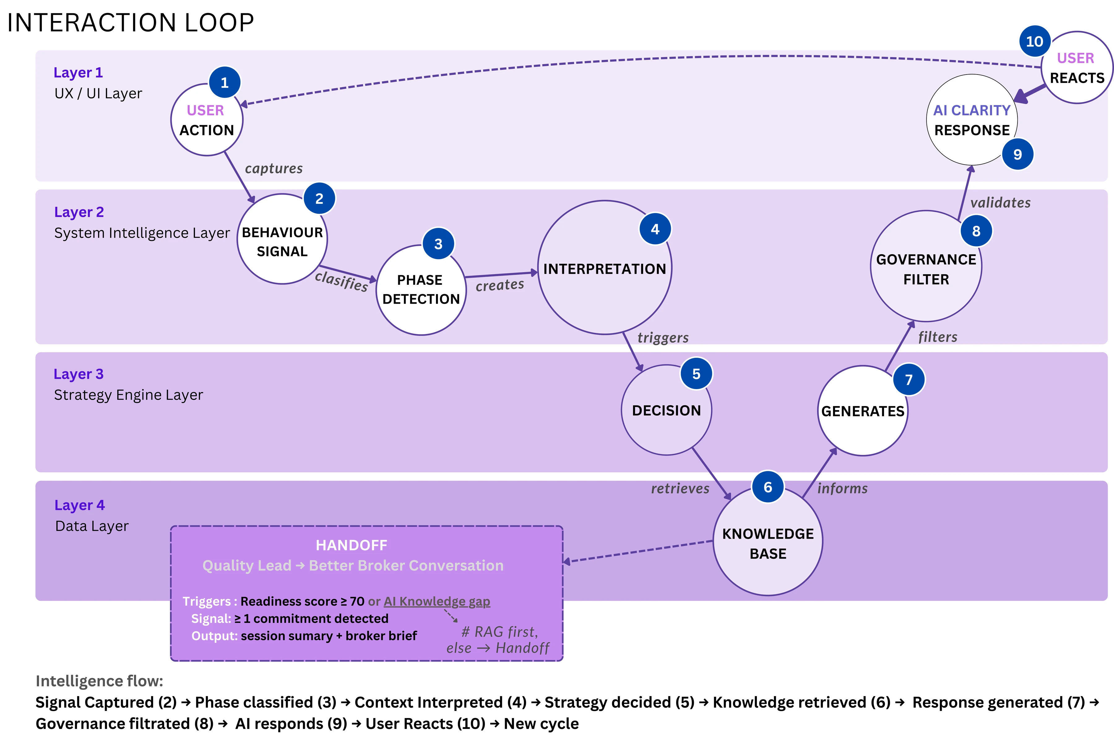 AI service layer architecture, four layers and five core modules