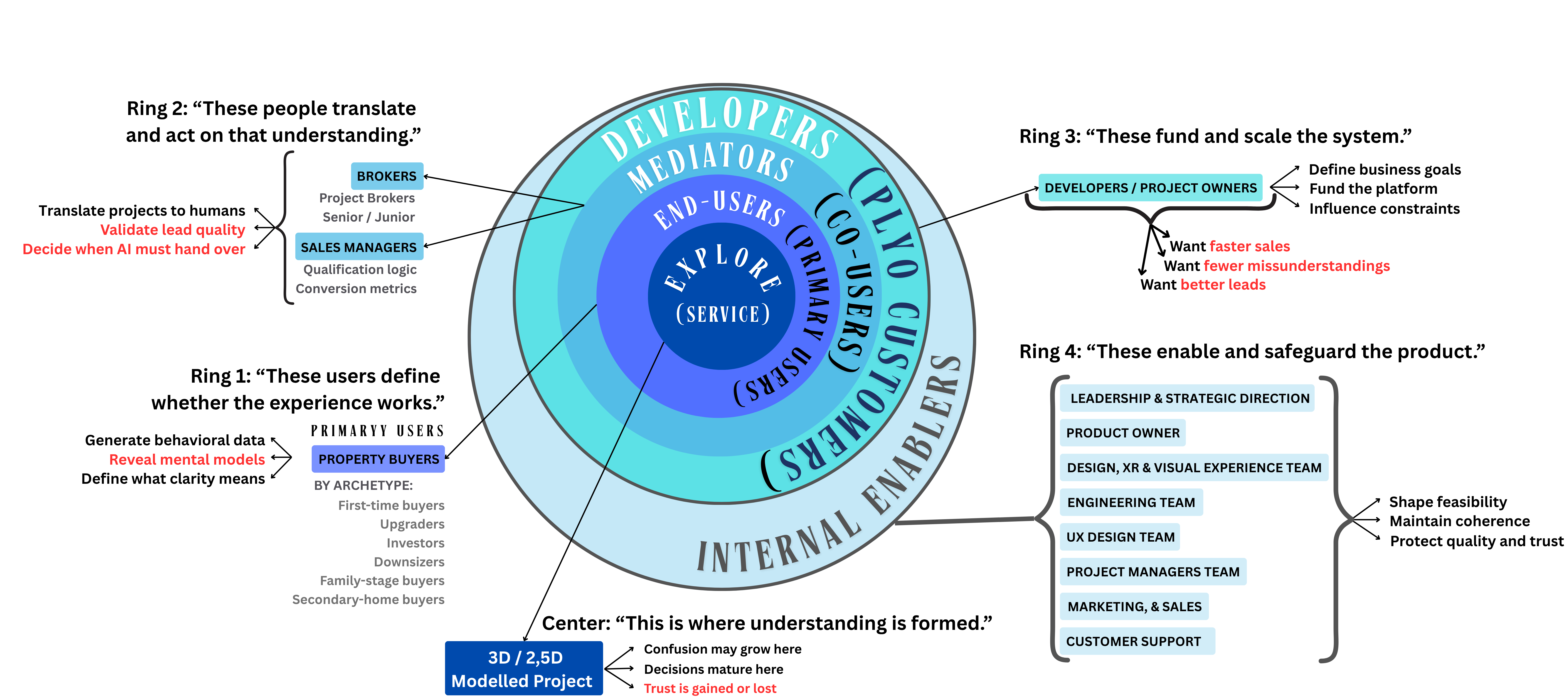 Stakeholder ecosystem map
